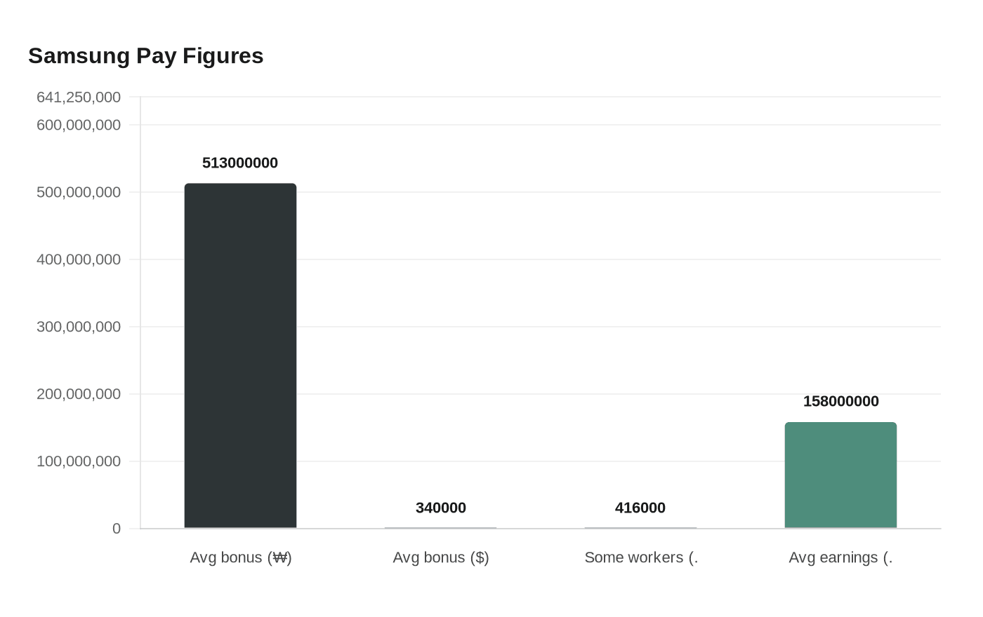 Data visualization chart