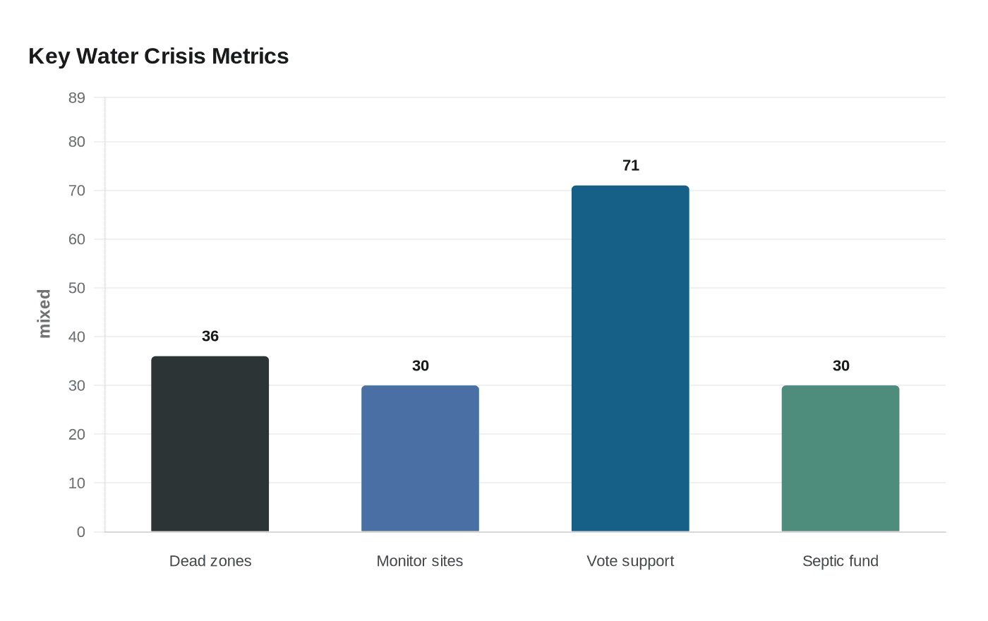Data visualization chart