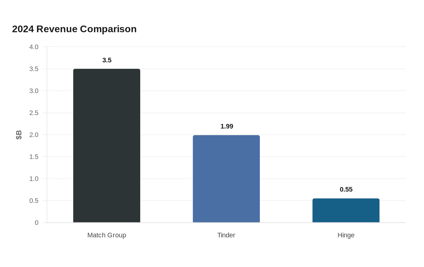 Data visualization chart