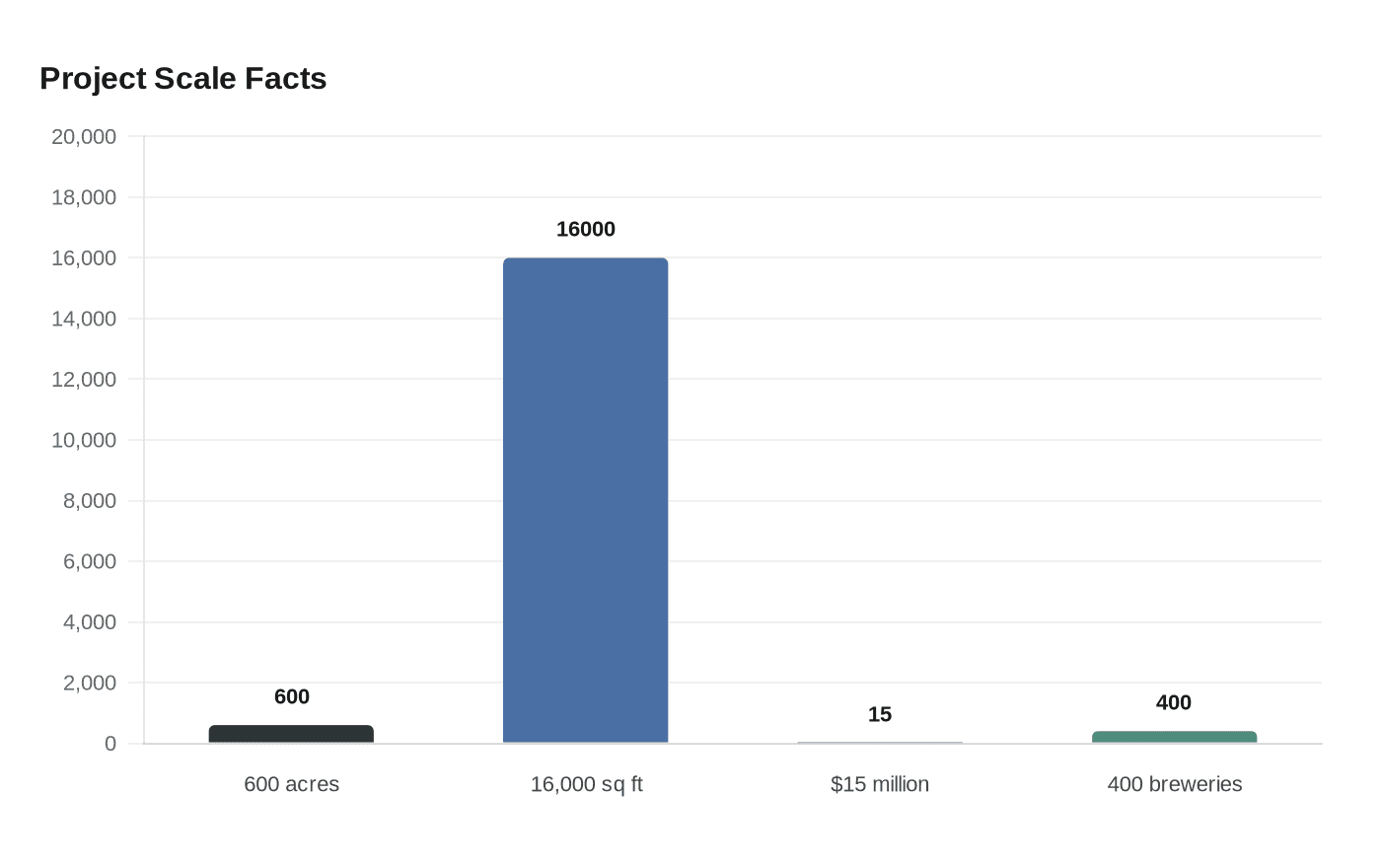 Data visualization chart