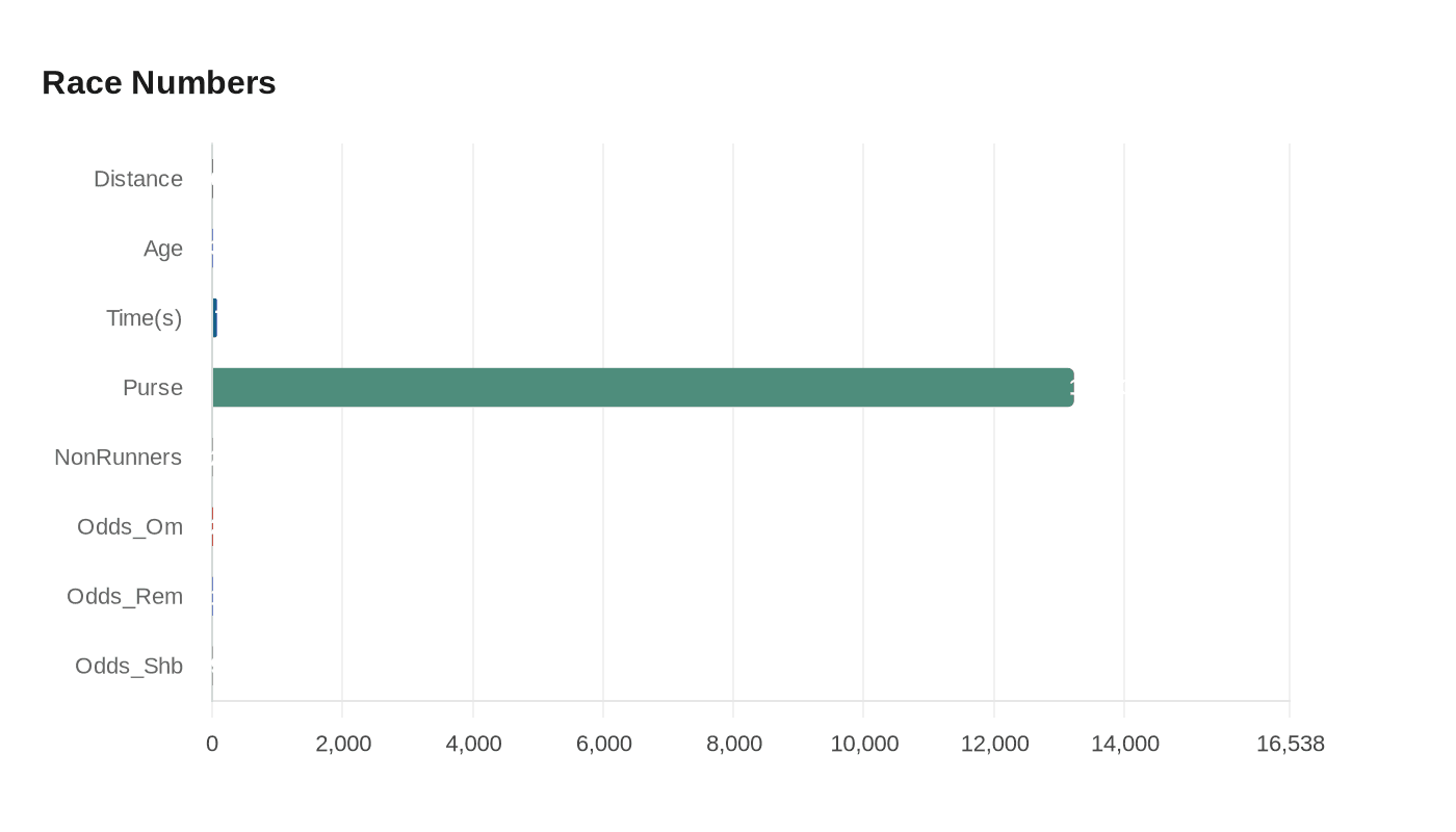 Data visualization chart