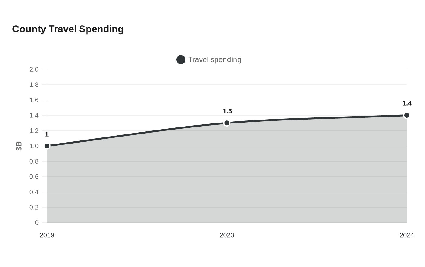 Data visualization chart