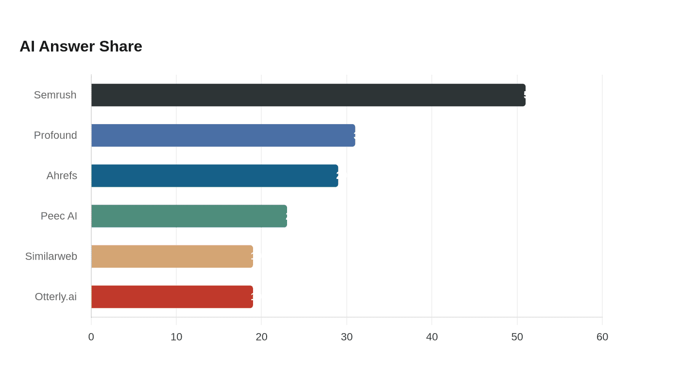 What KPIs matter most when reporting AI visibility to leadership in 2026