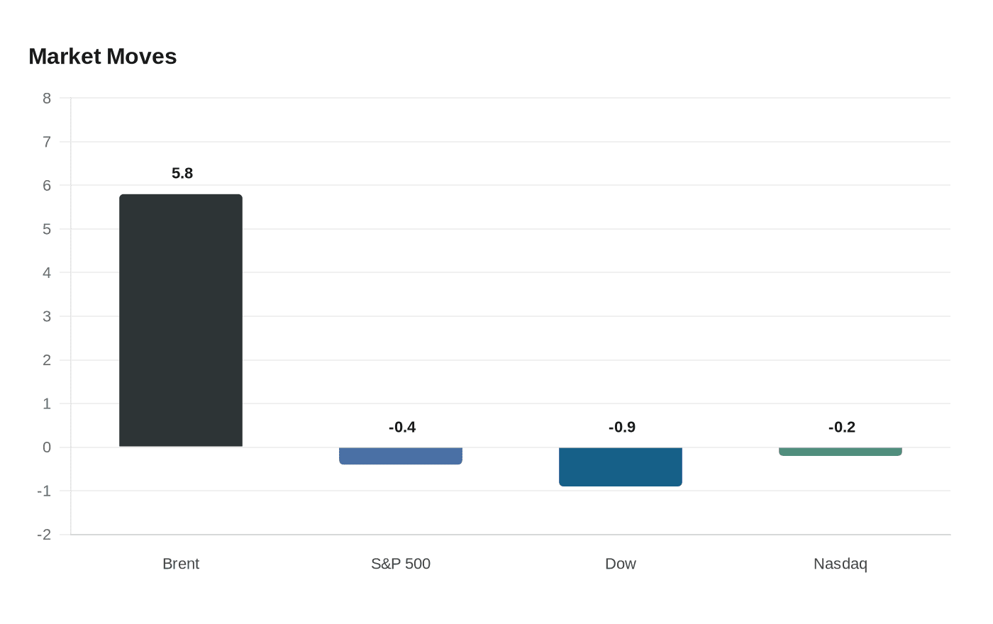 Data visualization chart