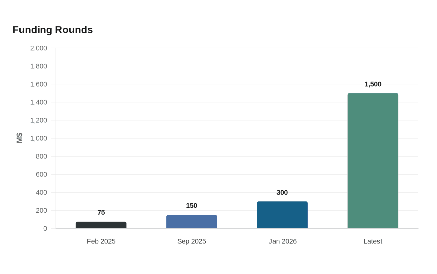 Data visualization chart