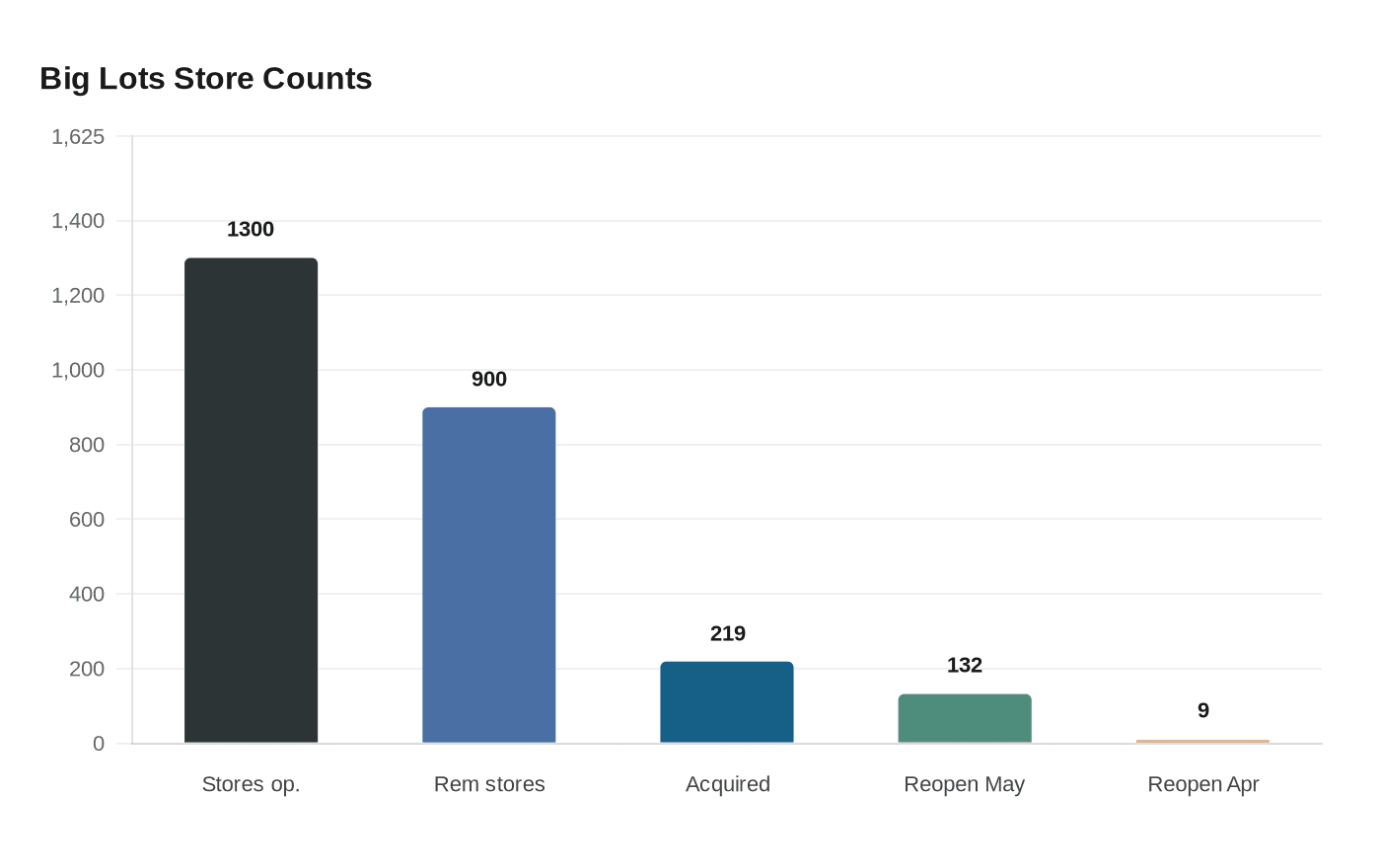 Data visualization chart