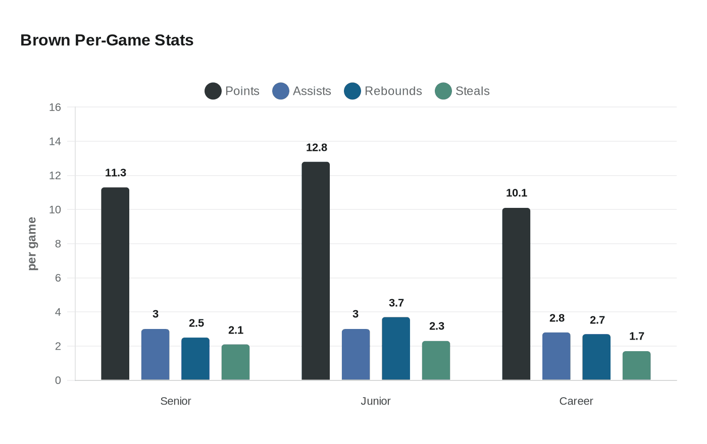 Data visualization chart
