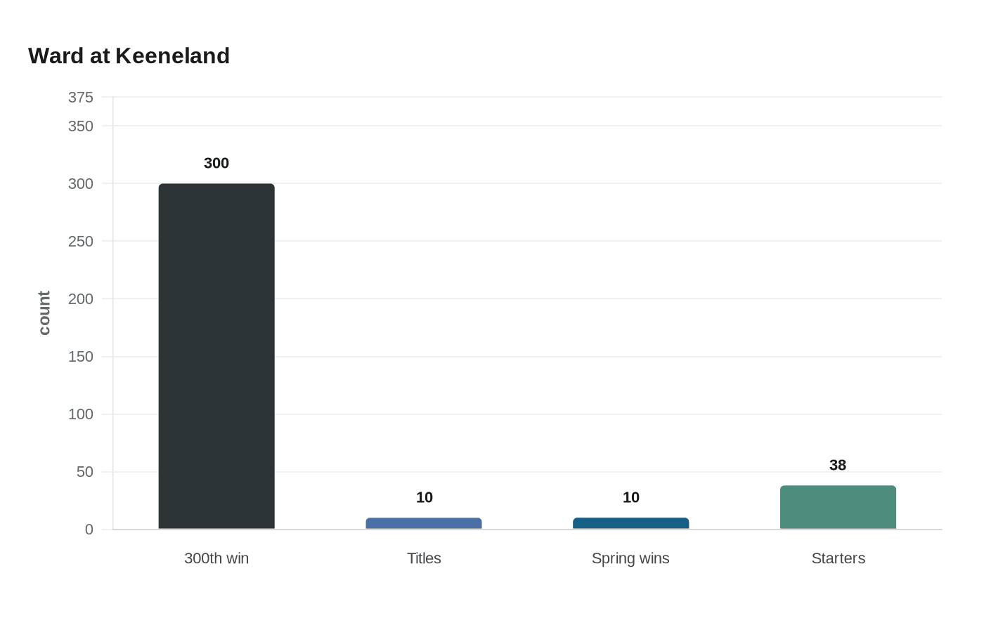 Data visualization chart
