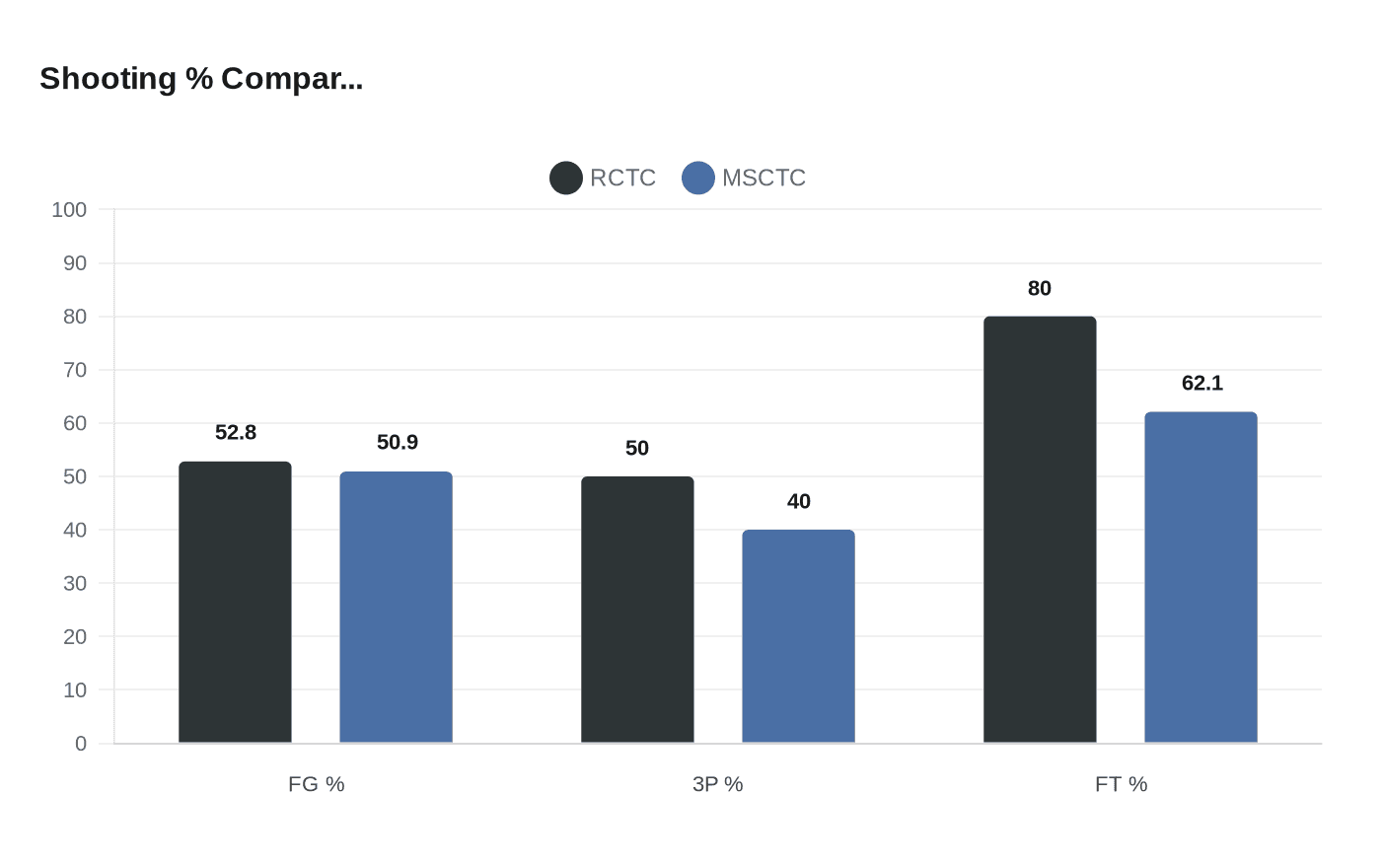 Shooting % Compar...