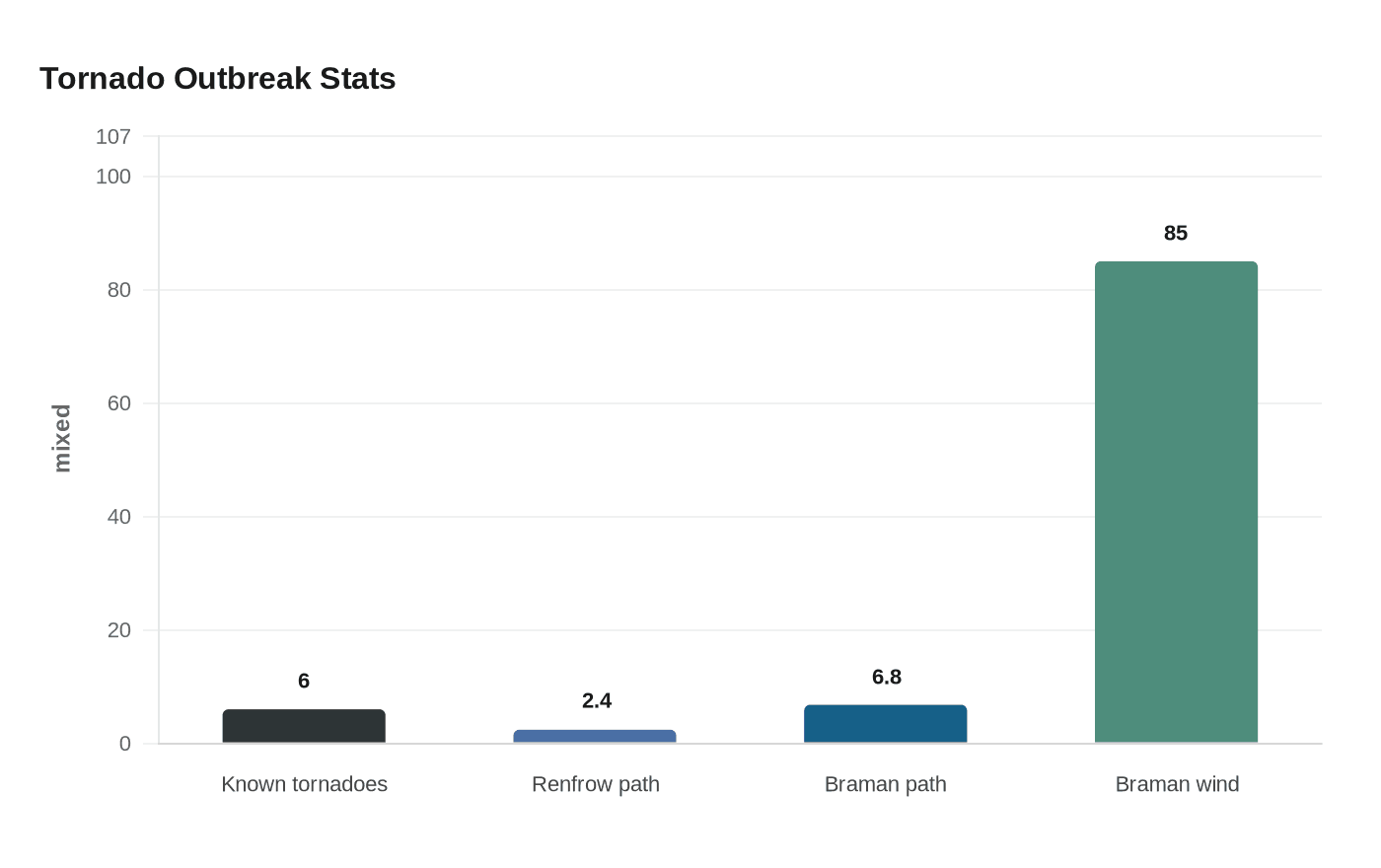 Data visualization chart