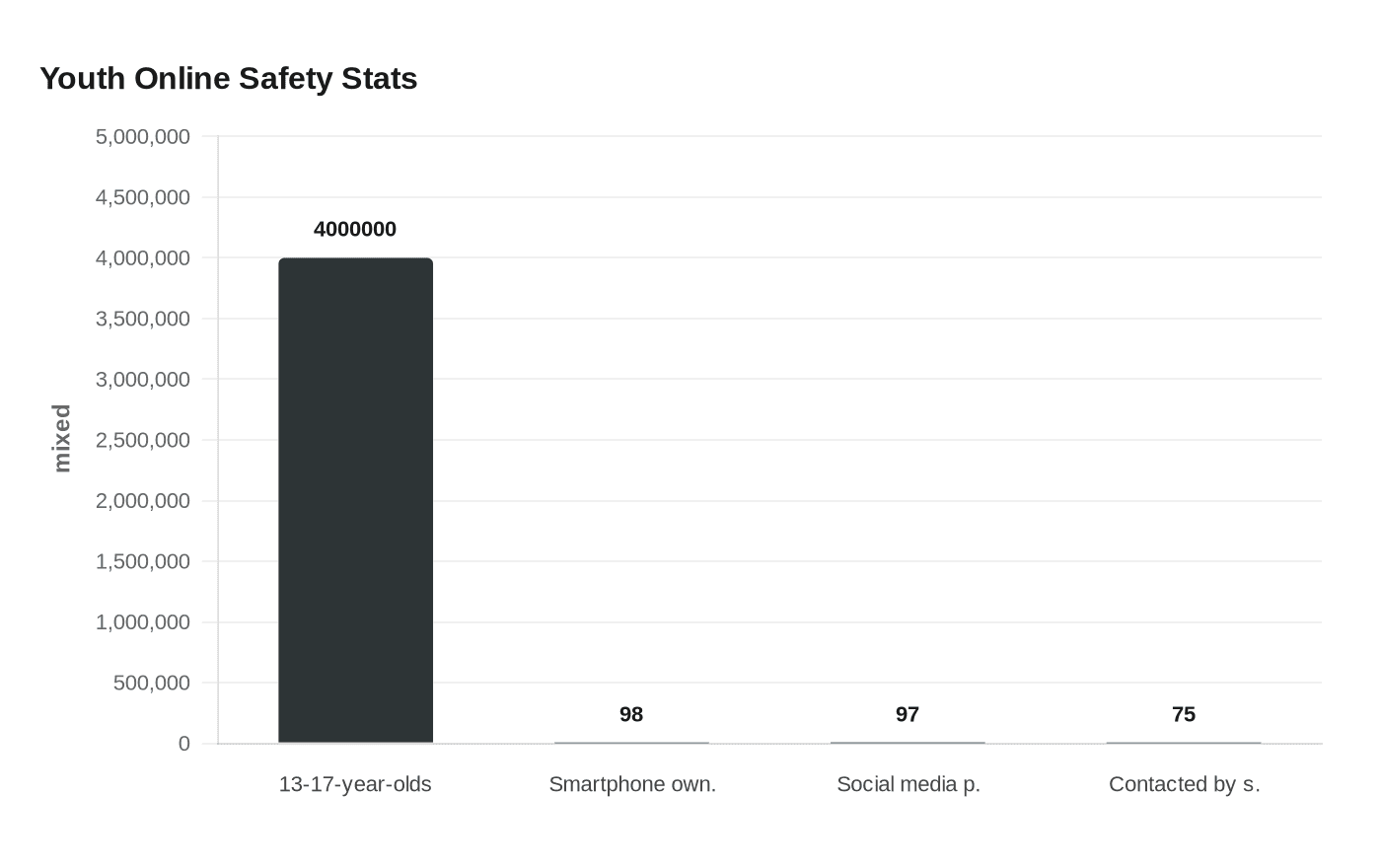 Data visualization chart