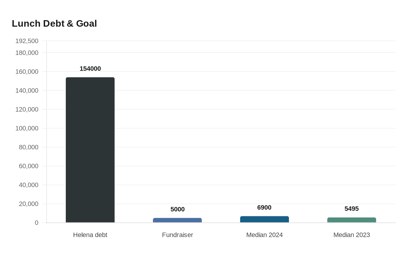 Data visualization chart