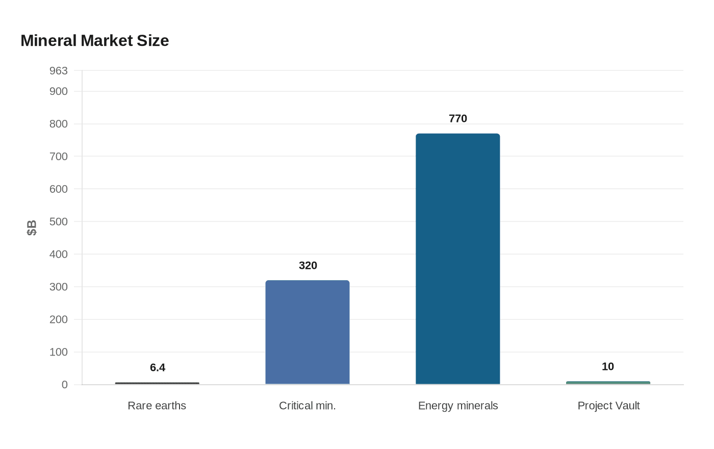 Data visualization chart