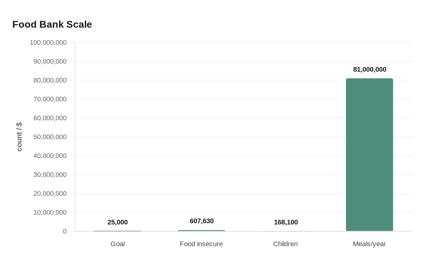 Data visualization chart