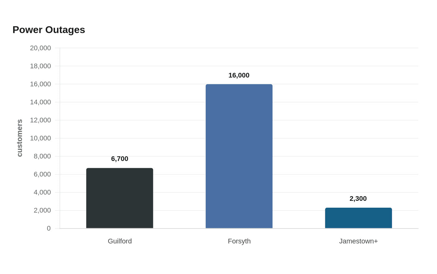 Data visualization chart