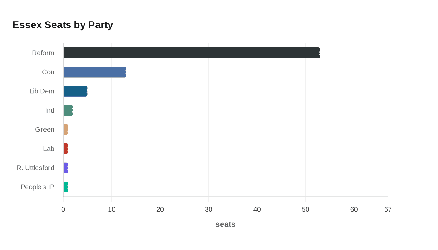 Data visualization chart