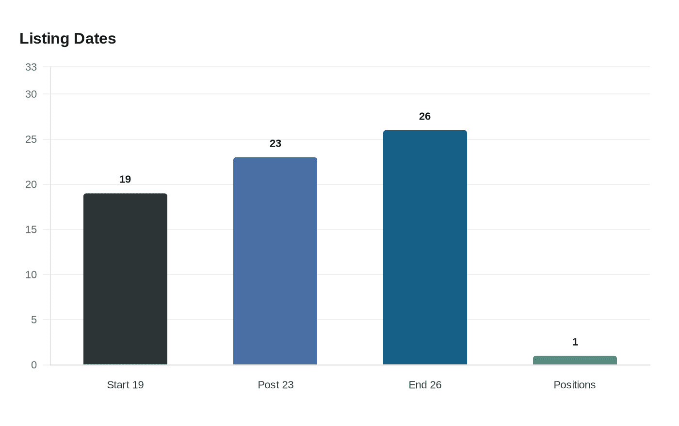 Data visualization chart