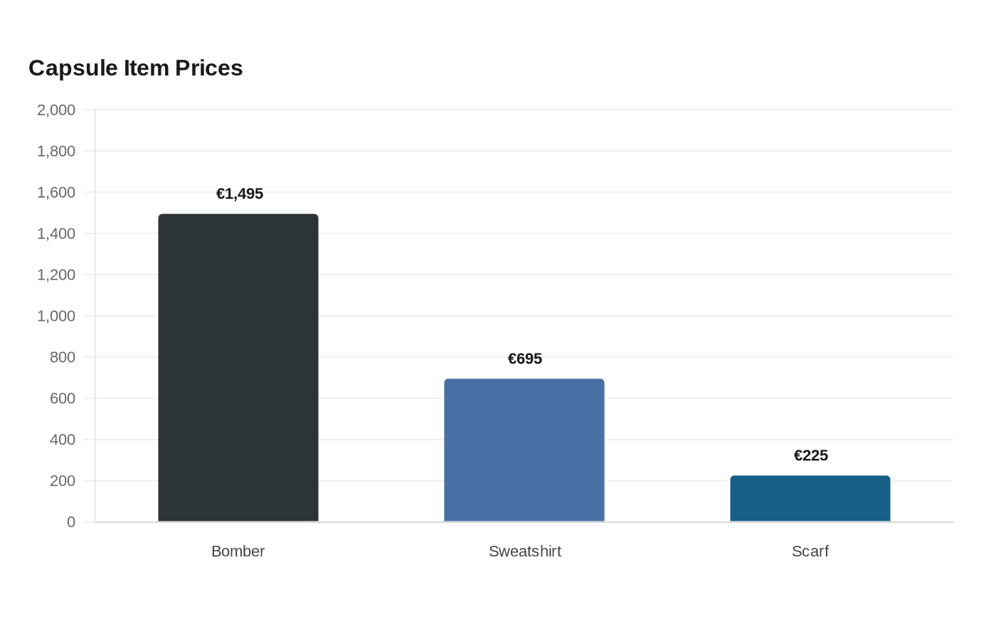 Data visualization chart