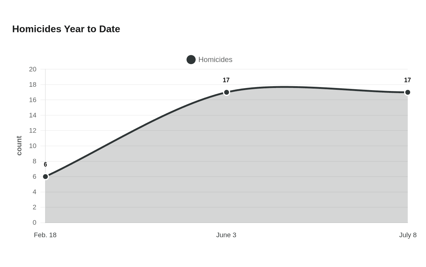 Data visualization chart