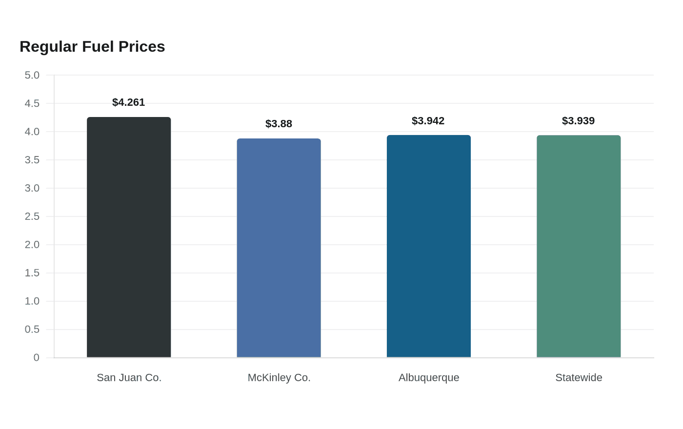 Data visualization chart
