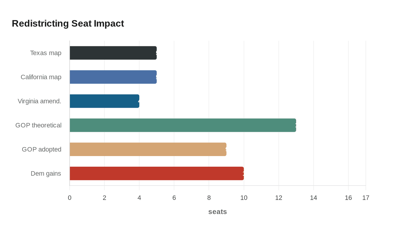 Data visualization chart