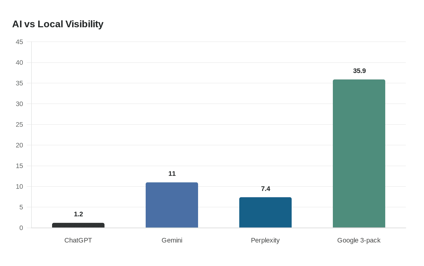 Data visualization chart
