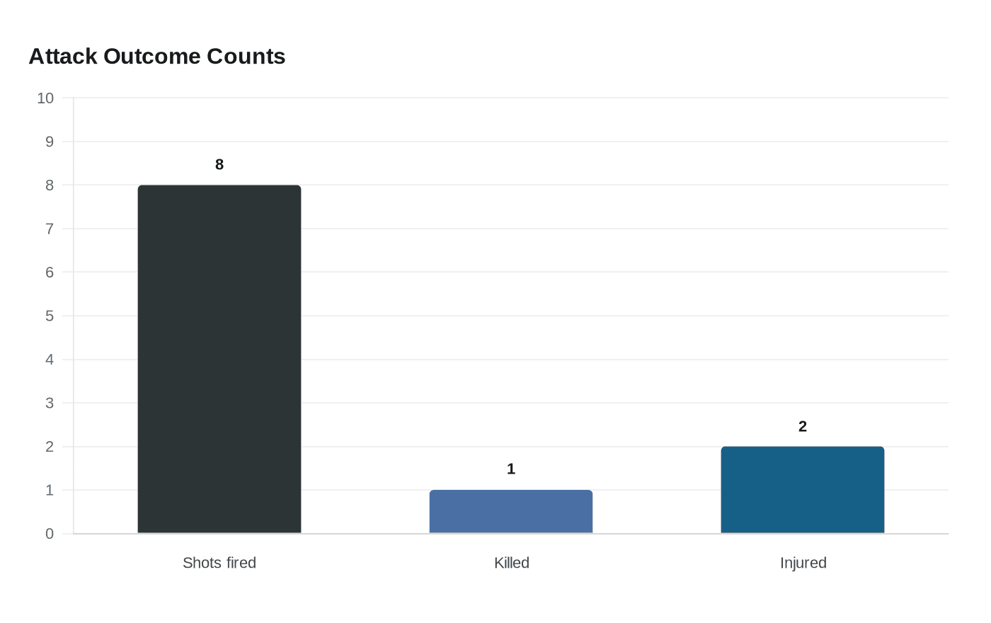 Data visualization chart