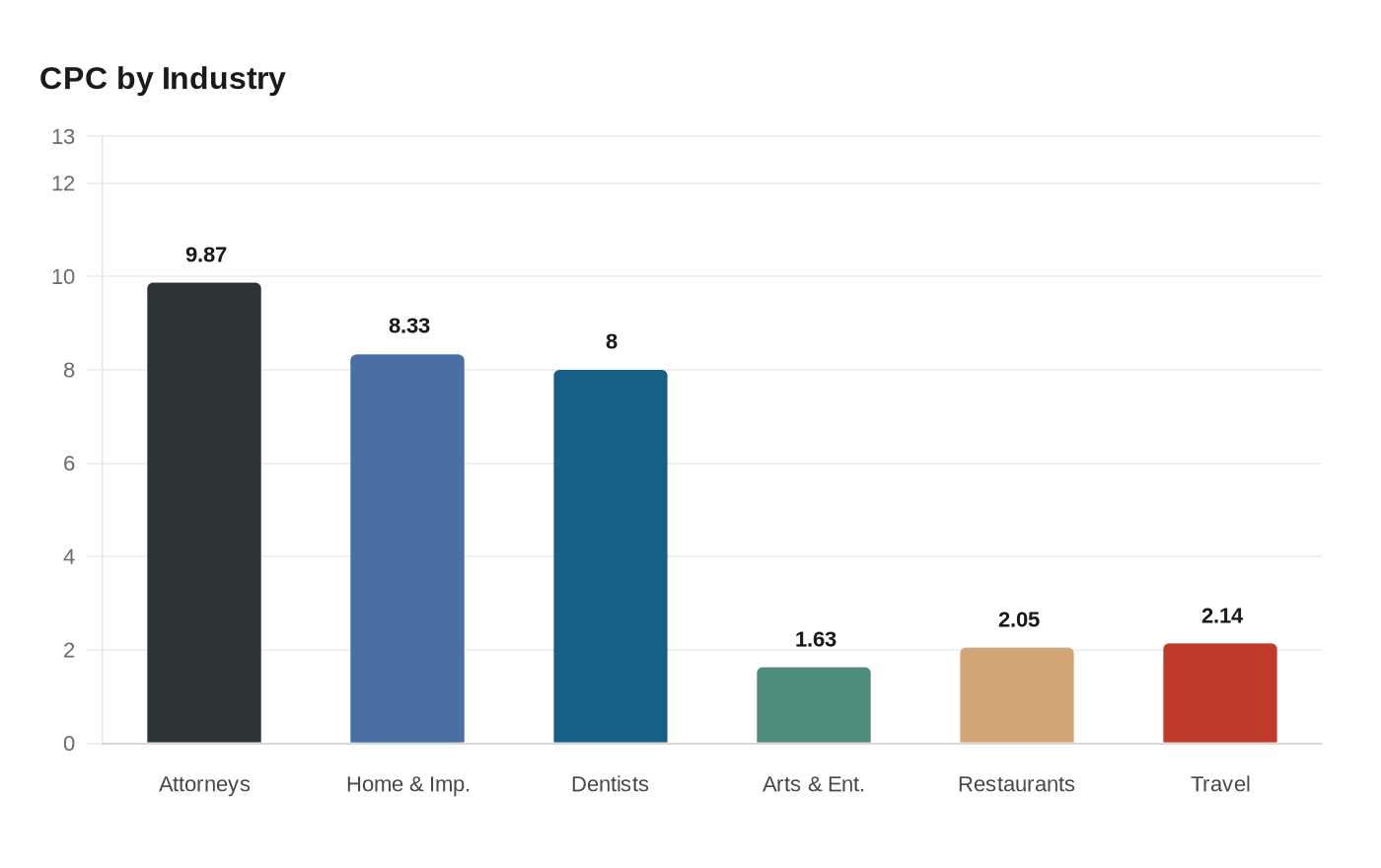 Data visualization chart