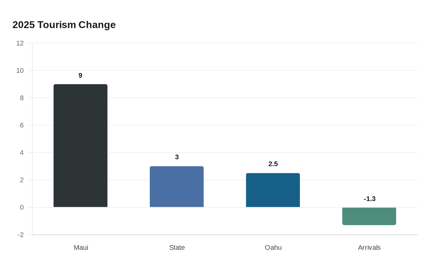 UHERO: High-Spending Visitors Drive Recent Tourism Revenue Gains in Kauai