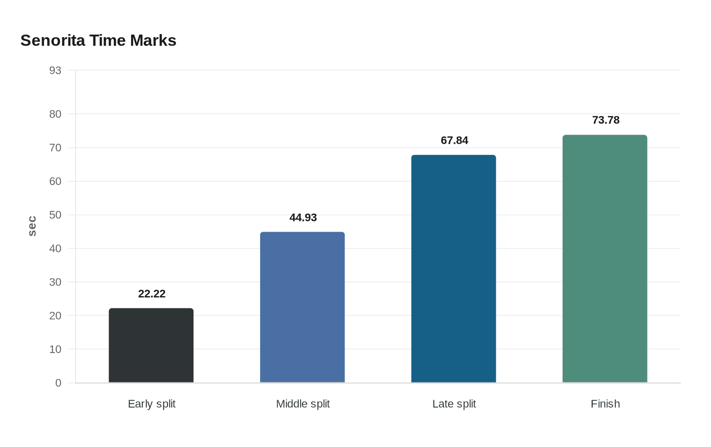 Data visualization chart