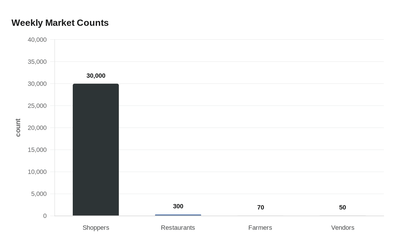 Data visualization chart