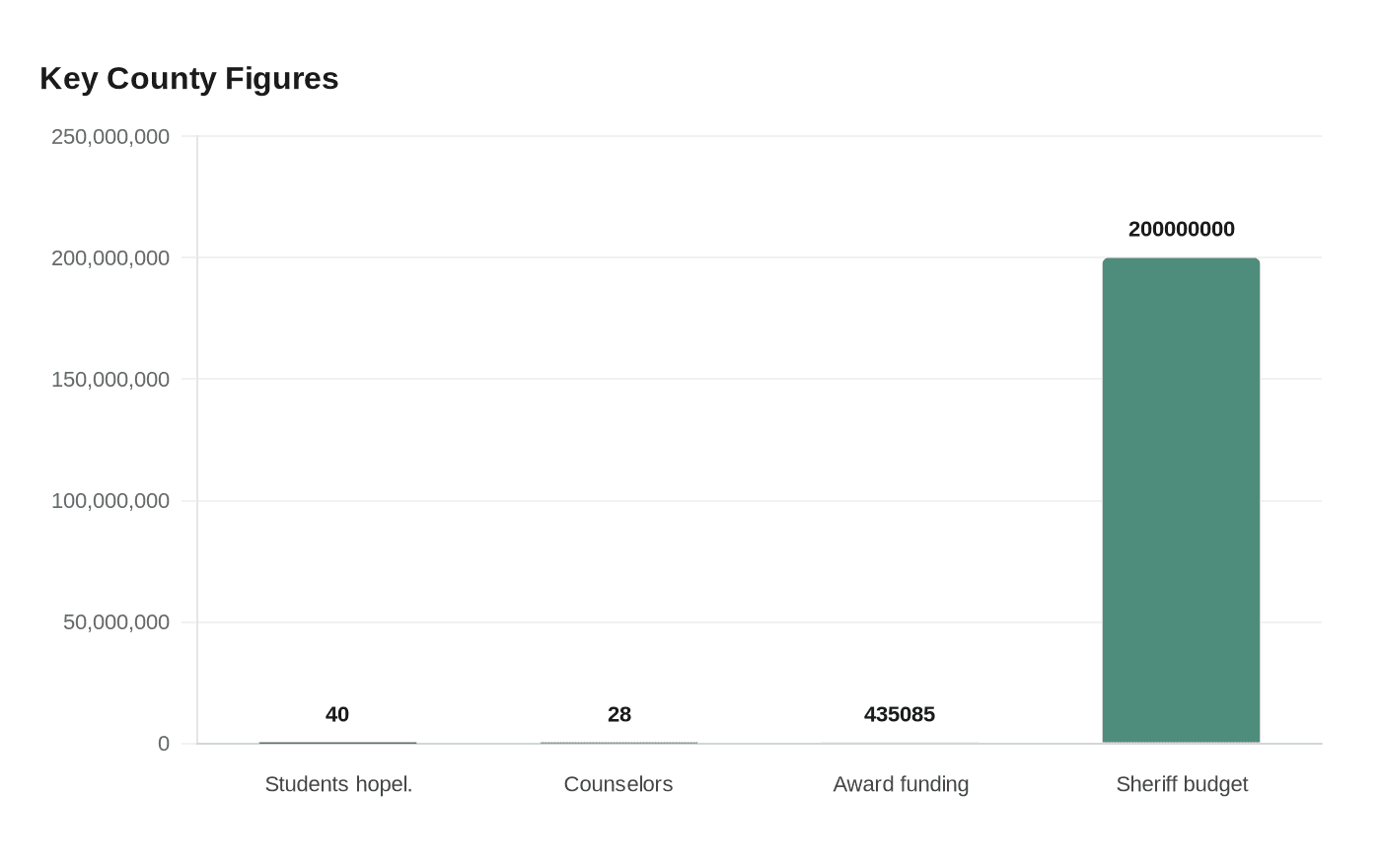 Data visualization chart
