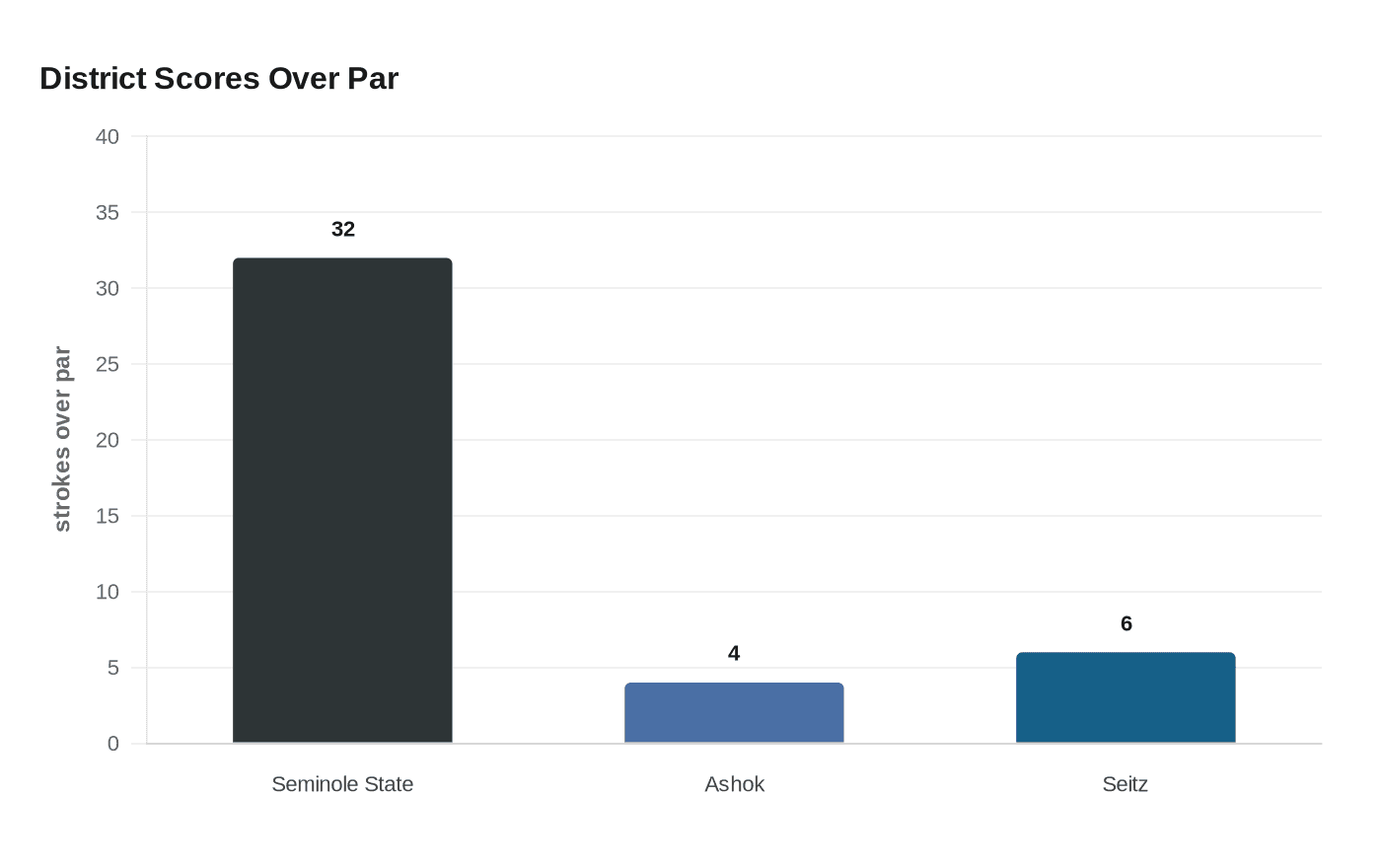 Data visualization chart
