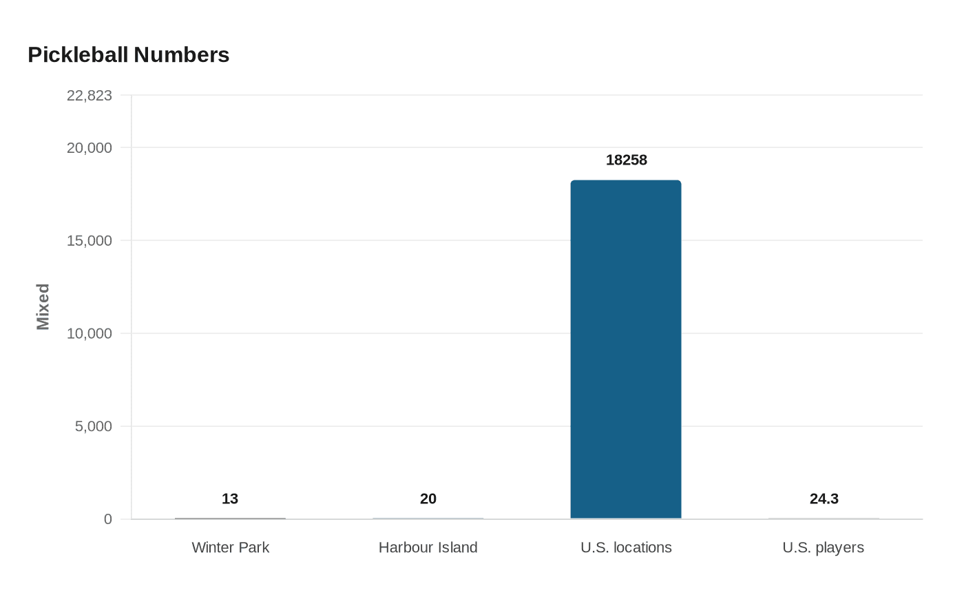 Data visualization chart