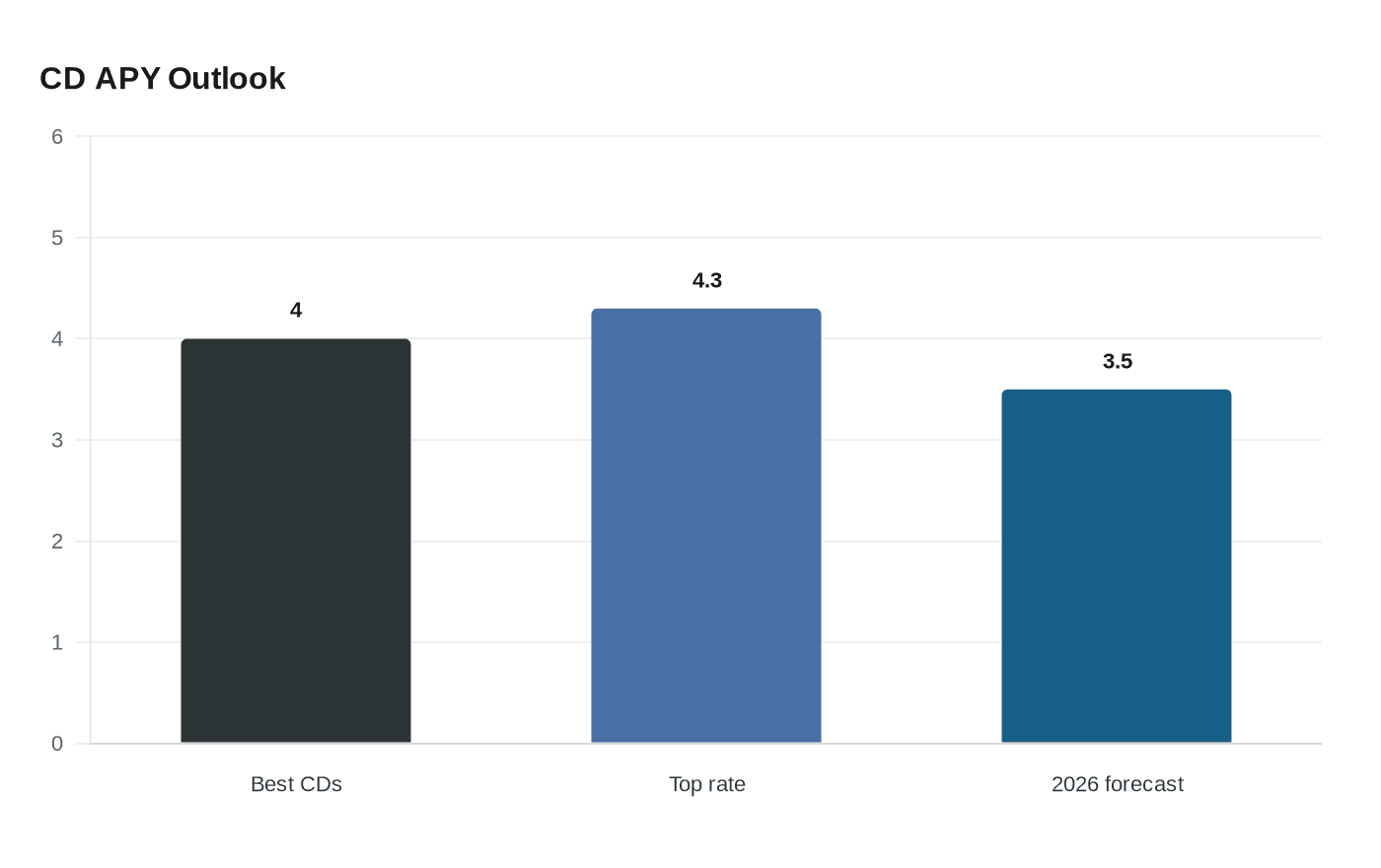 Data visualization chart