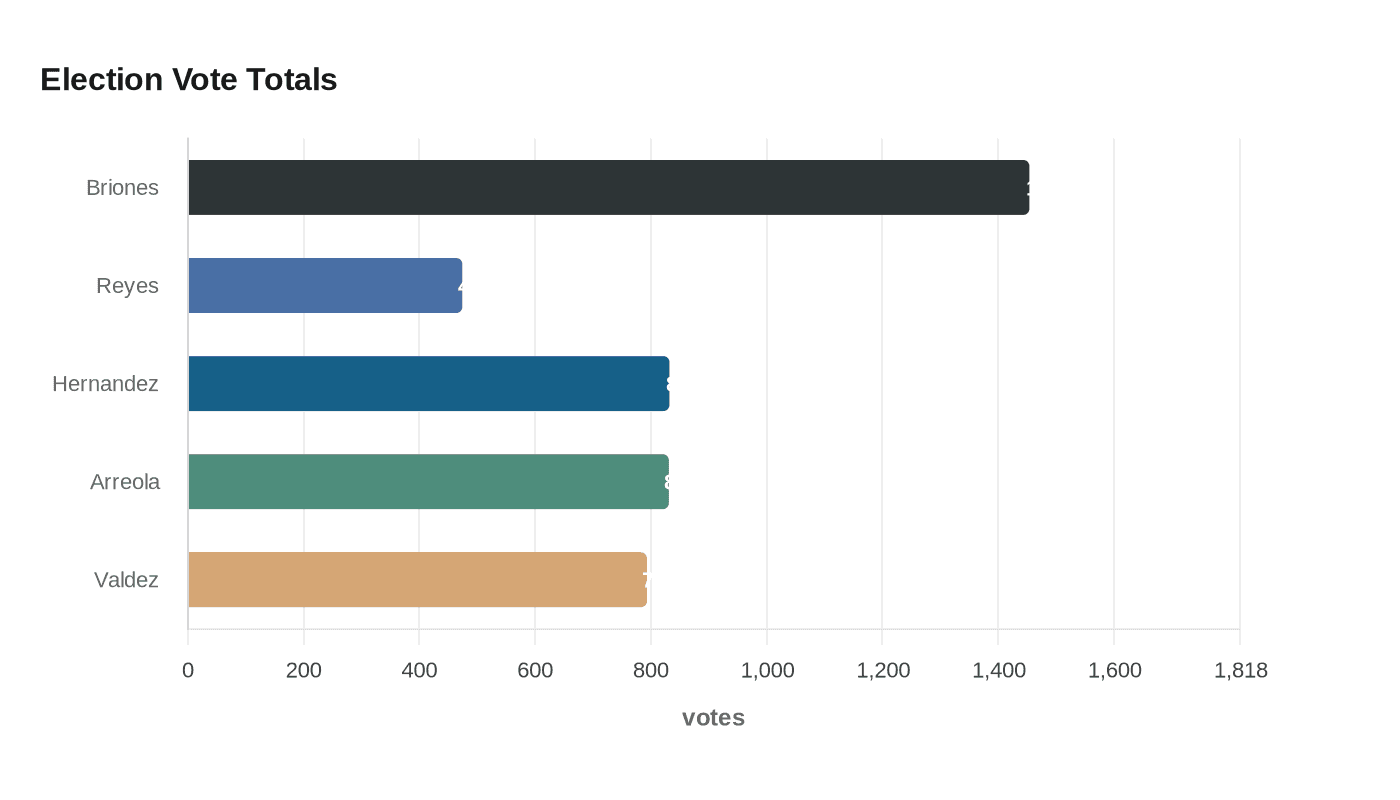 Data visualization chart