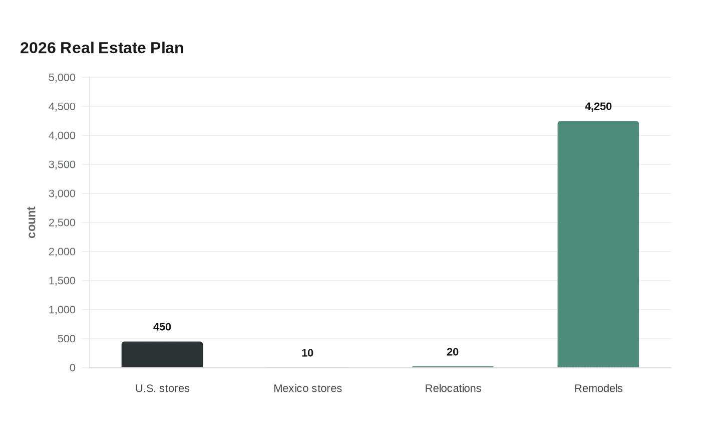 Data visualization chart