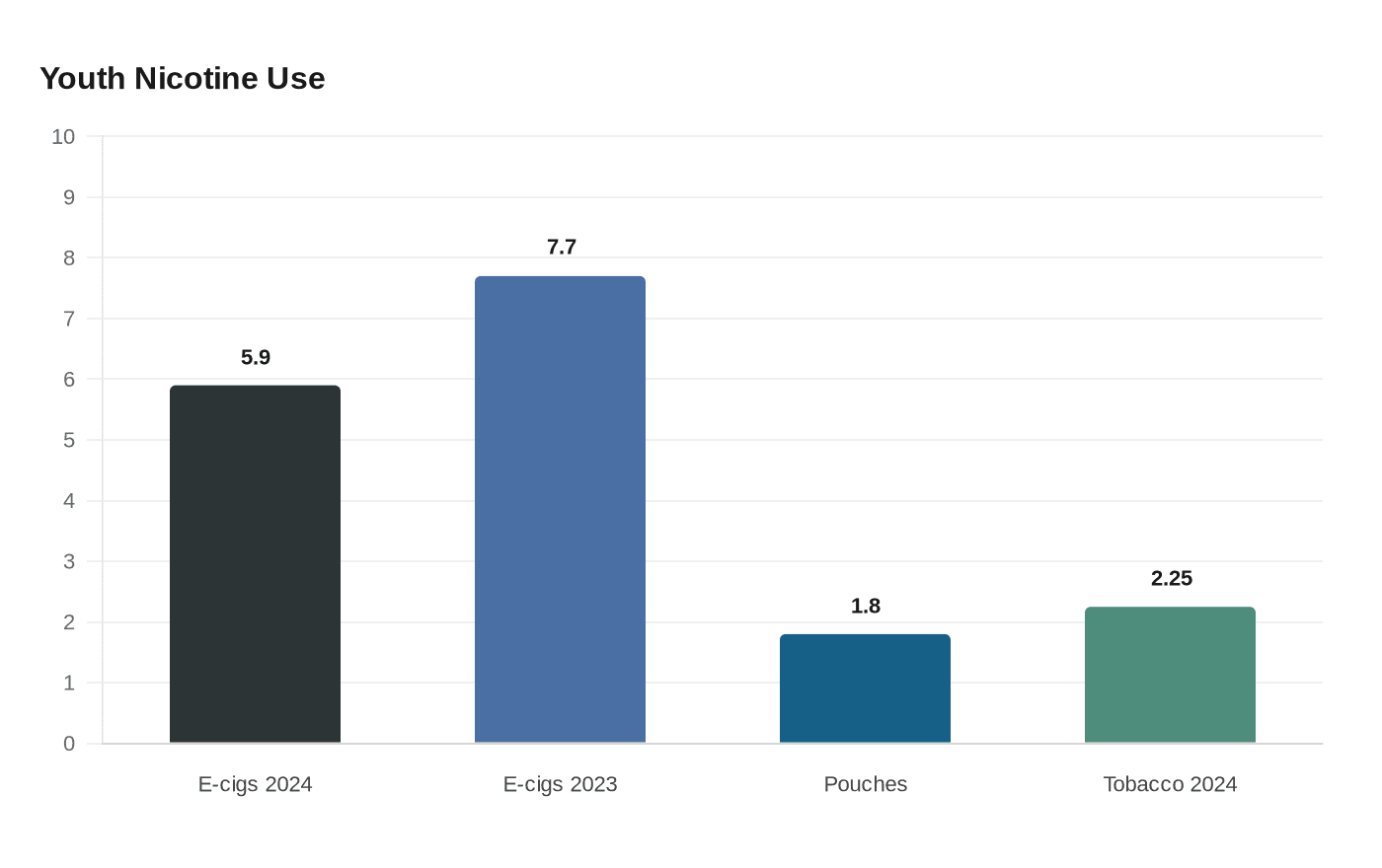 Data visualization chart