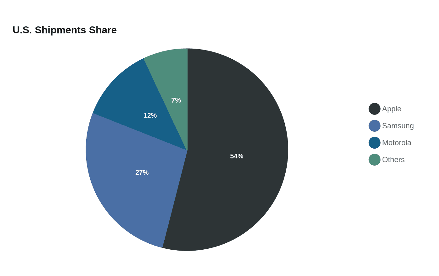 Data visualization chart