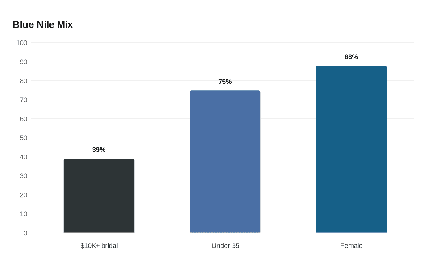 Data visualization chart