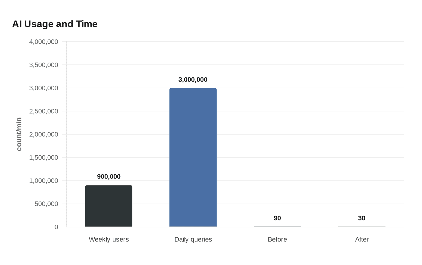 Data visualization chart