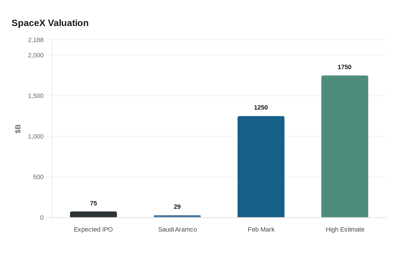 Data visualization chart