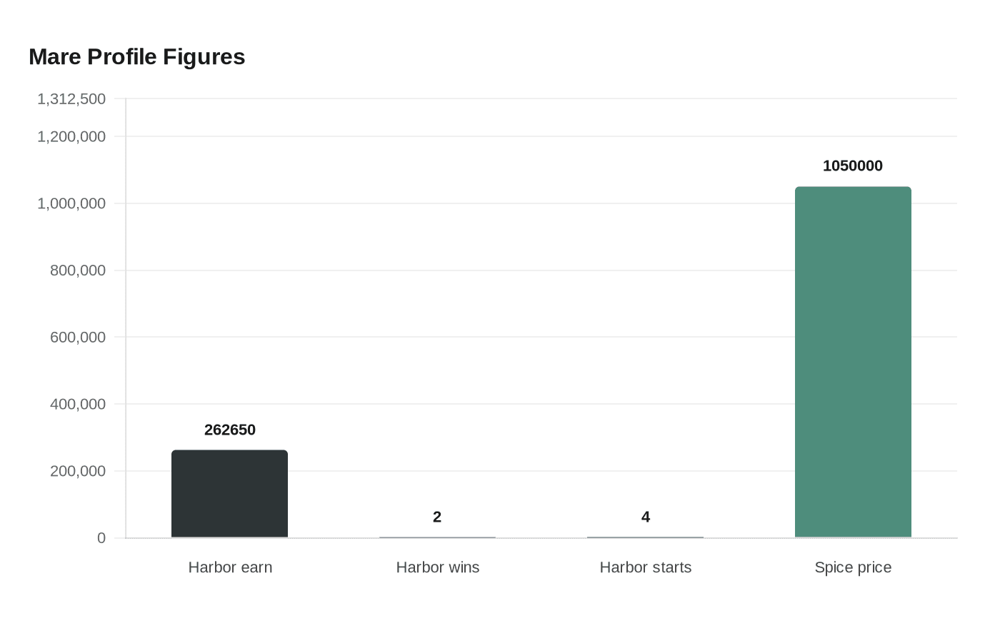 Data visualization chart