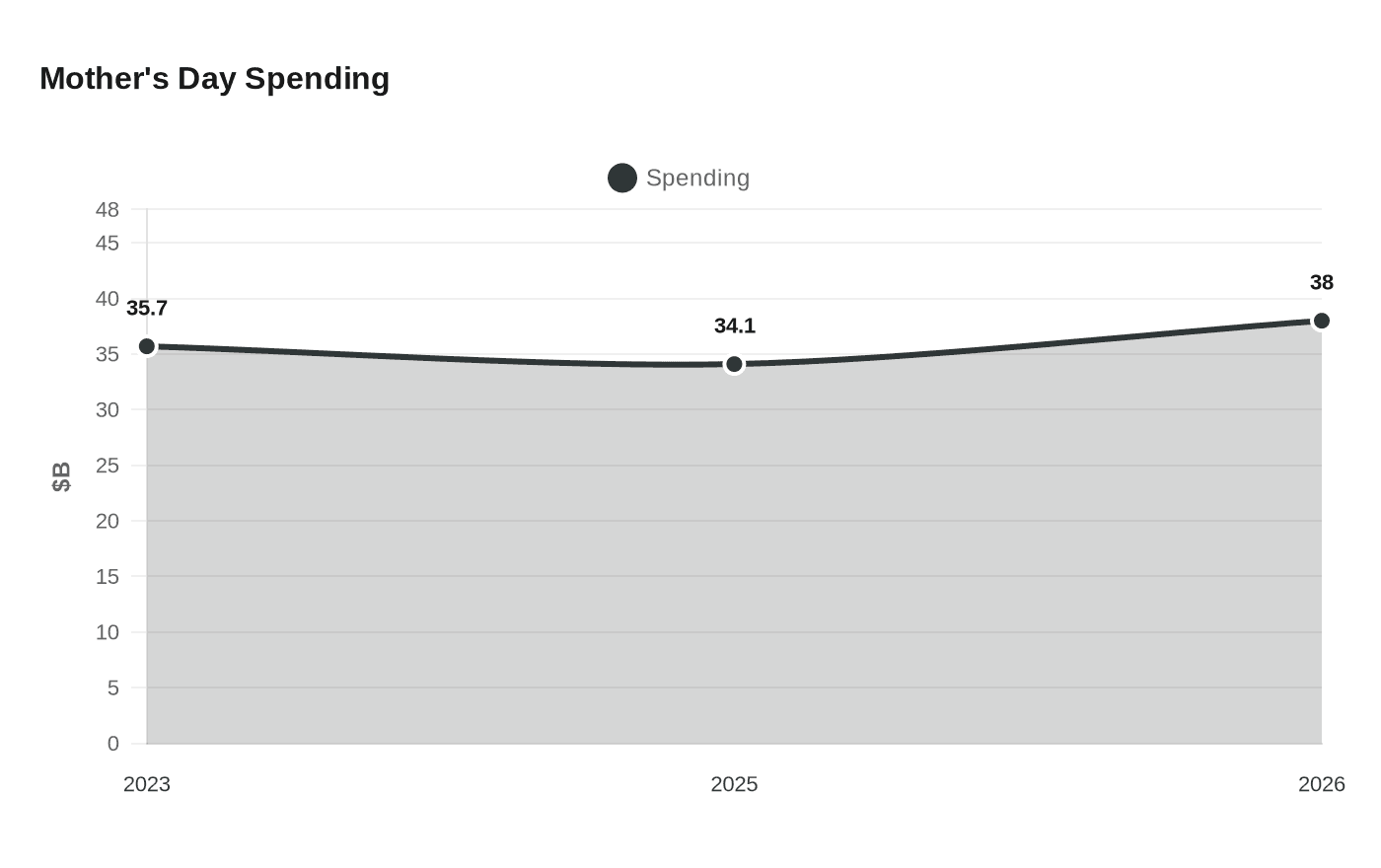 Data visualization chart