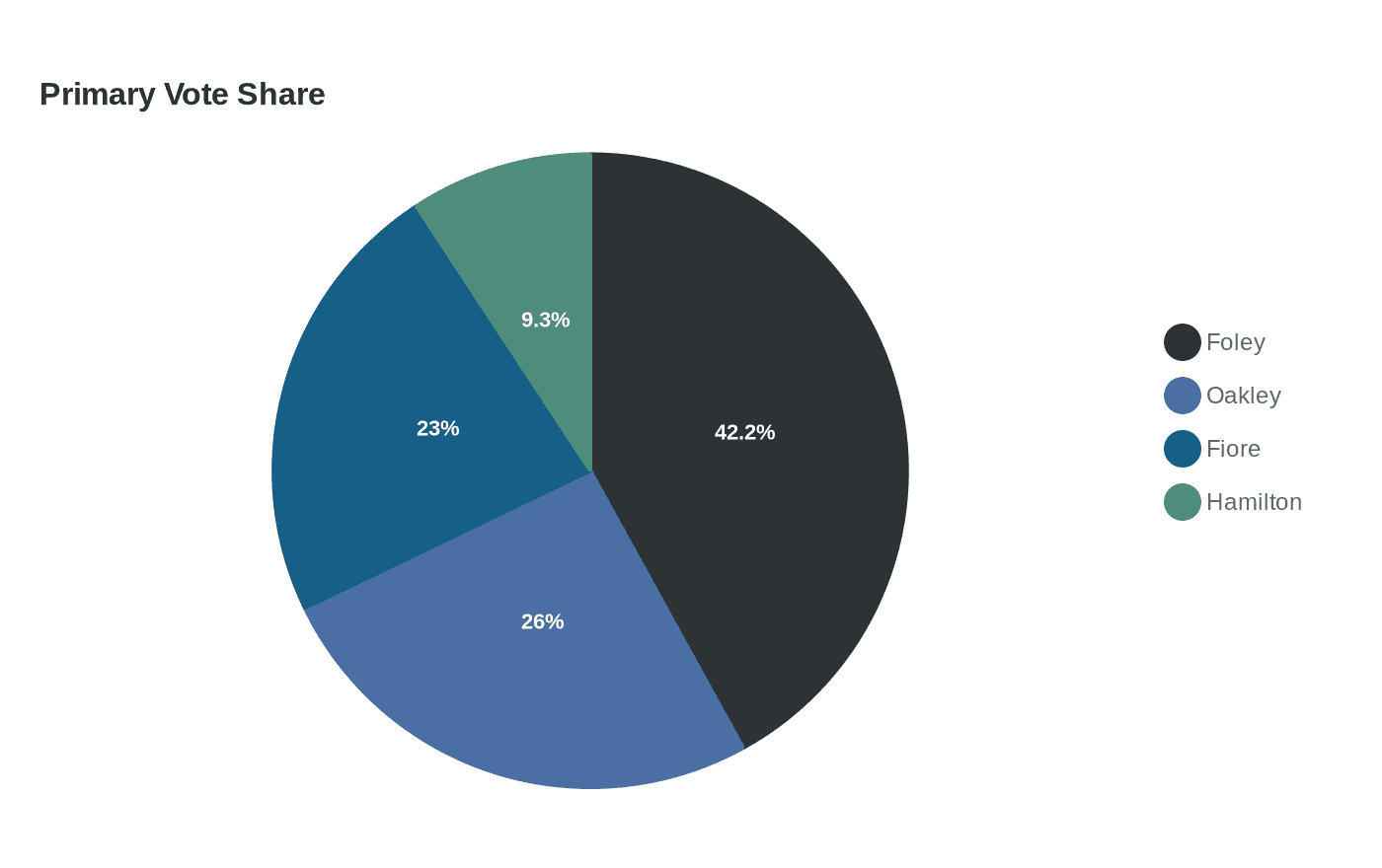 Data visualization chart