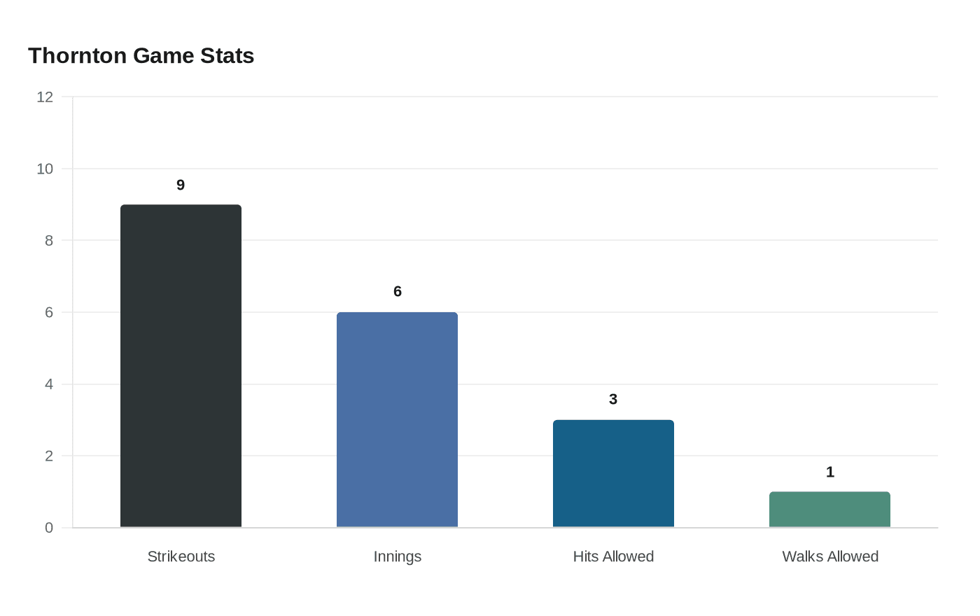 Data visualization chart