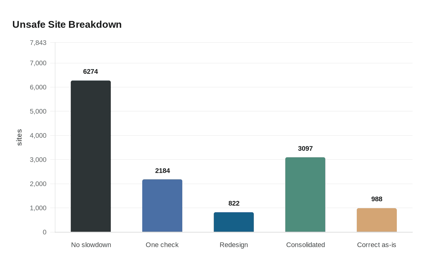 Data visualization chart