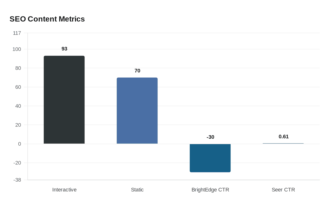 Data visualization chart