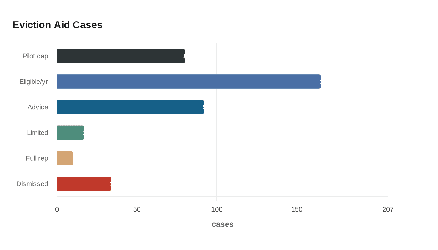 Data visualization chart