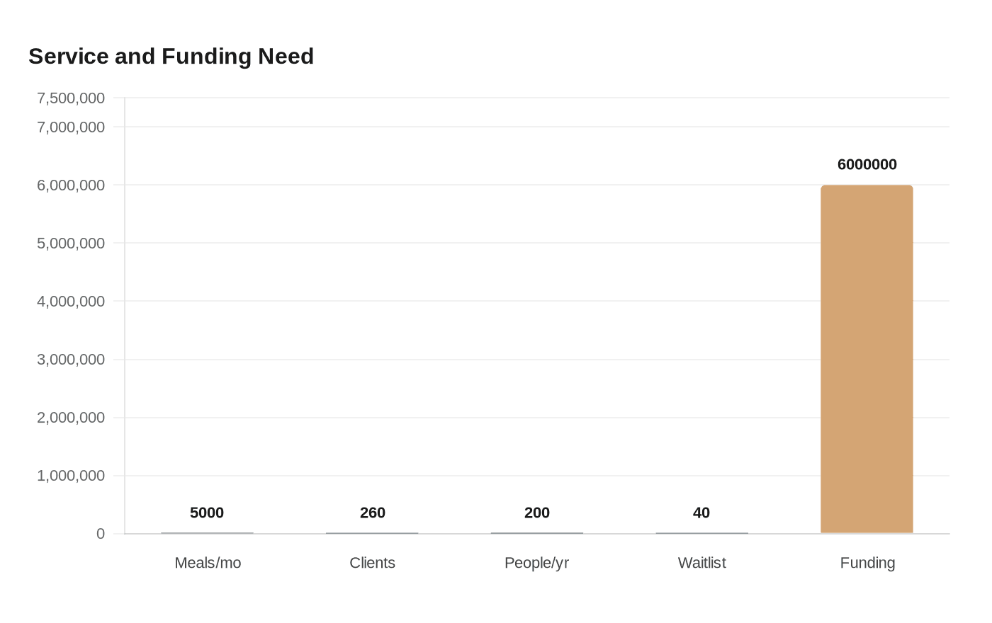Data visualization chart
